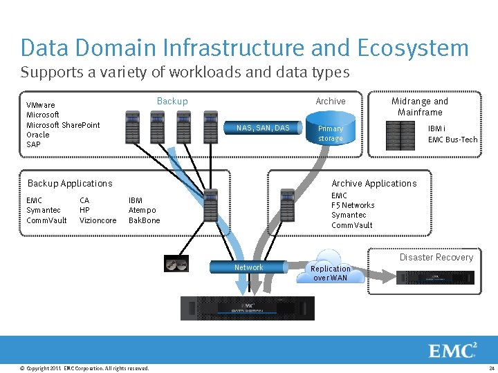 Data Domain Infrastructure and Ecosystem Supports a variety of workloads and data types Backup