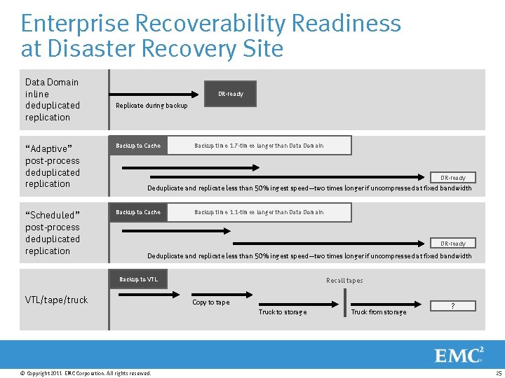 Enterprise Recoverability Readiness at Disaster Recovery Site Data Domain inline deduplicated replication DR-ready Replicate