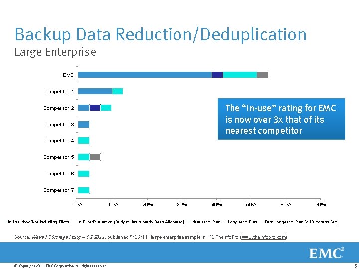 Backup Data Reduction/Deduplication Large Enterprise EMC Competitor 1 The “in-use” rating for EMC is