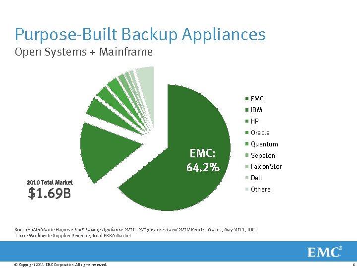 Purpose-Built Backup Appliances Open Systems + Mainframe EMC IBM HP Oracle EMC: 64. 2%