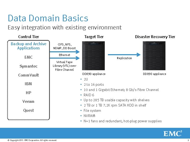 Data Domain Basics Easy integration with existing environment Control Tier Backup and Archive Applications