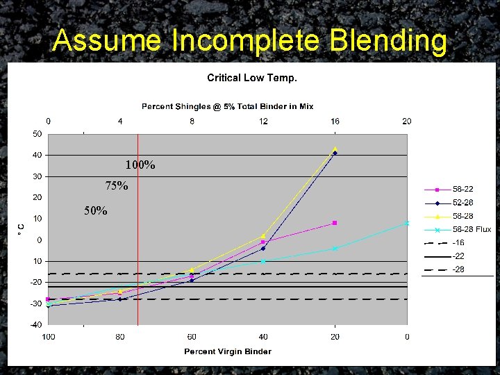 Assume Incomplete Blending 100% 75% 50% 