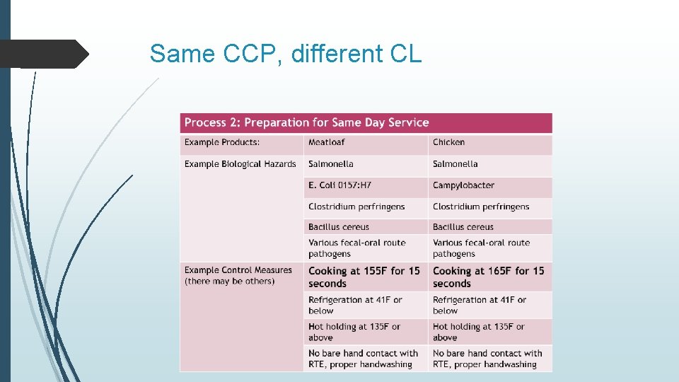 Same CCP, different CL 