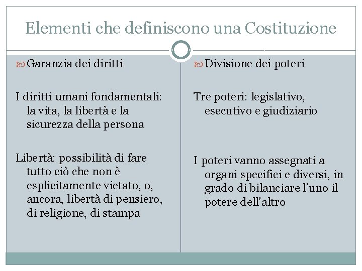 Elementi che definiscono una Costituzione Garanzia dei diritti Divisione dei poteri I diritti umani