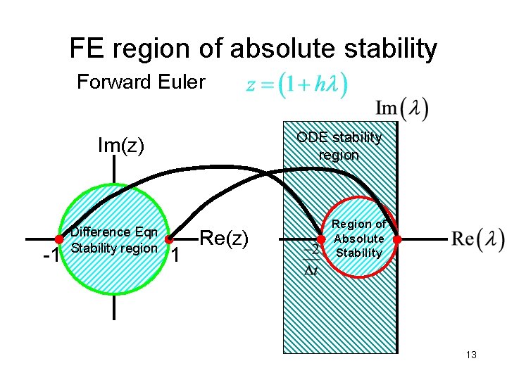 FE region of absolute stability Forward Euler ODE stability region Im(z) -1 Difference Eqn