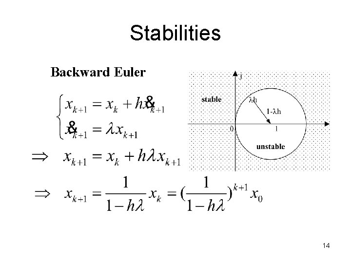 Stabilities Backward Euler 14 