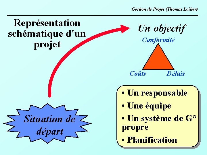 Gestion de Projet (Thomas Loilier) Représentation schématique d'un projet Un objectif Conformité Coûts Situation