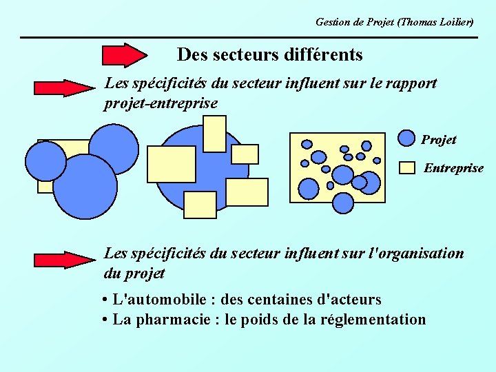 Gestion de Projet (Thomas Loilier) Des secteurs différents Les spécificités du secteur influent sur