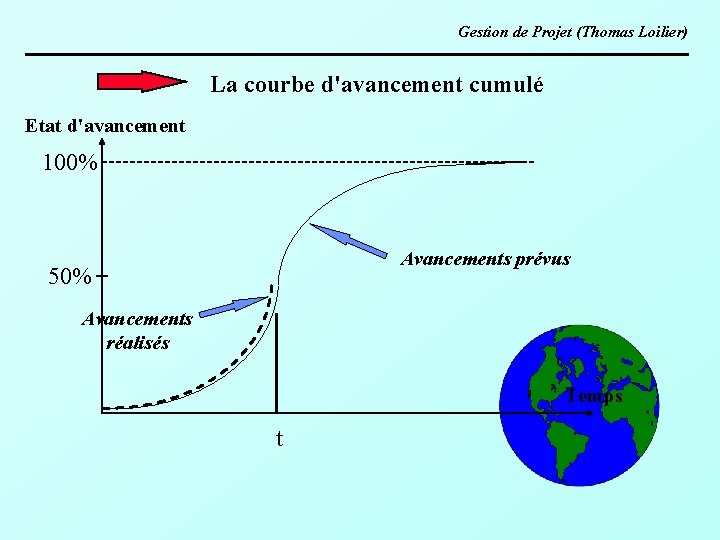 Gestion de Projet (Thomas Loilier) La courbe d'avancement cumulé Etat d'avancement 100% Avancements prévus