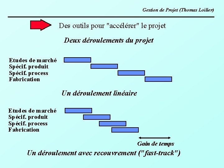 Gestion de Projet (Thomas Loilier) Des outils pour "accélérer" le projet Deux déroulements du