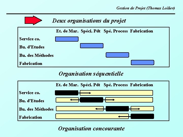 Gestion de Projet (Thomas Loilier) Deux organisations du projet Et. de Mar. Spéci. Pdt