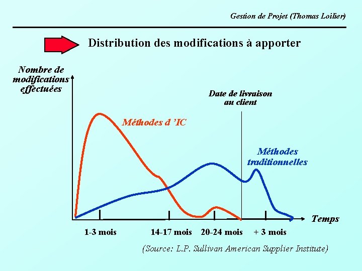 Gestion de Projet (Thomas Loilier) Distribution des modifications à apporter Nombre de modifications effectuées