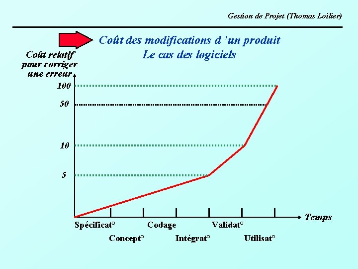 Gestion de Projet (Thomas Loilier) Coût relatif pour corriger une erreur Coût des modifications