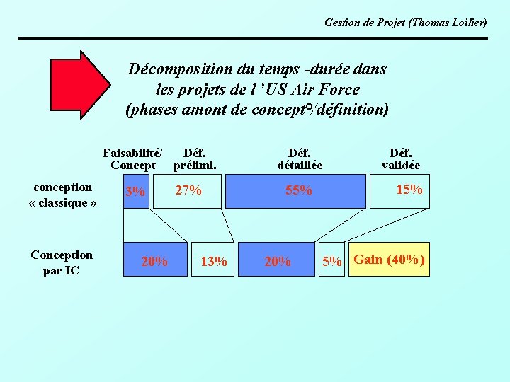 Gestion de Projet (Thomas Loilier) Décomposition du temps -durée dans les projets de l