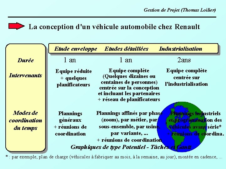 Gestion de Projet (Thomas Loilier) La conception d'un véhicule automobile chez Renault Etude enveloppe