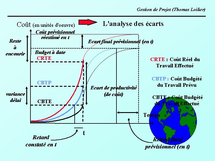 Gestion de Projet (Thomas Loilier) L'analyse des écarts Coût (en unités d'oeuvre) Reste à