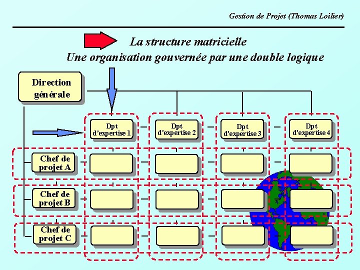 Gestion de Projet (Thomas Loilier) La structure matricielle Une organisation gouvernée par une double