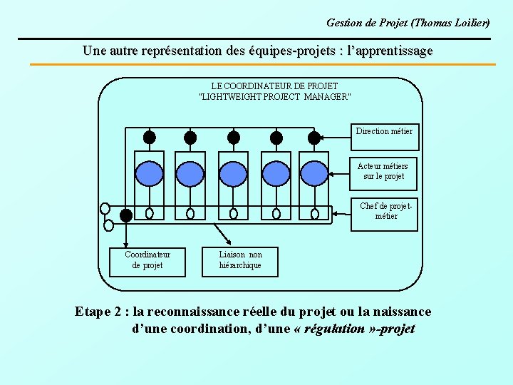 Gestion de Projet (Thomas Loilier) Une autre représentation des équipes-projets : l’apprentissage LE COORDINATEUR