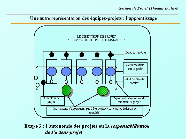 Gestion de Projet (Thomas Loilier) Une autre représentation des équipes-projets : l’apprentissage LE DIRECTEUR