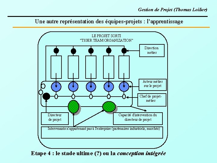 Gestion de Projet (Thomas Loilier) Une autre représentation des équipes-projets : l’apprentissage LE PROJET