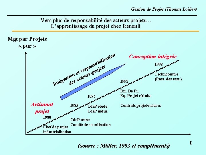 Gestion de Projet (Thomas Loilier) Vers plus de responsabilité des acteurs projets… L’apprentissage du