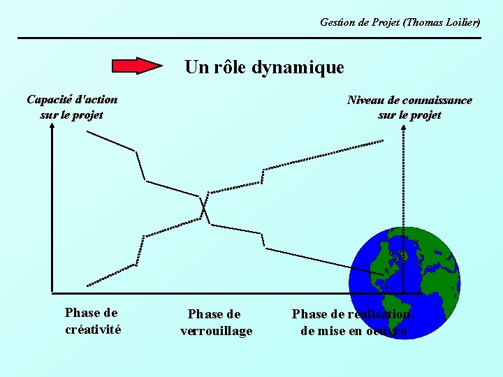 Gestion de Projet (Thomas Loilier) Un rôle dynamique Capacité d'action sur le projet Phase