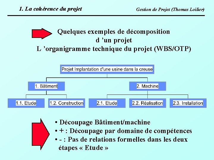 1. La cohérence du projet Gestion de Projet (Thomas Loilier) Quelques exemples de décomposition