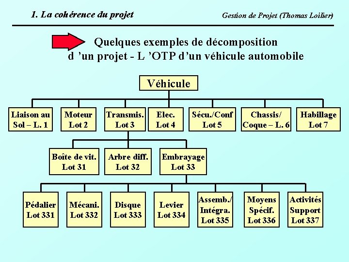 1. La cohérence du projet Gestion de Projet (Thomas Loilier) Quelques exemples de décomposition