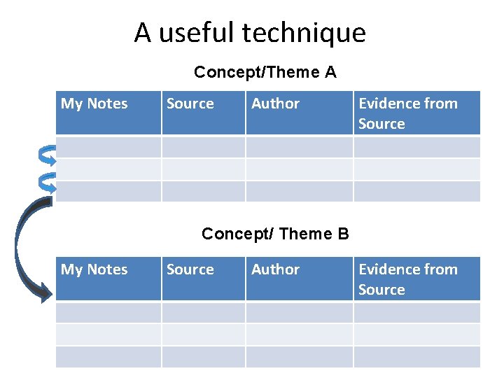 A useful technique Concept/Theme A My Notes Source Author Evidence from Source Concept/ Theme