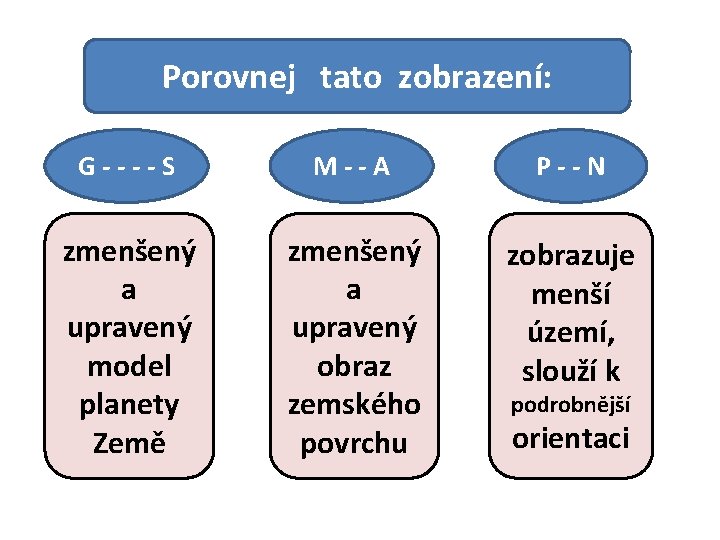 Doplň správné názvy: Porovnej tato zobrazení: G----S M--A P--N zmenšený a upravený model planety