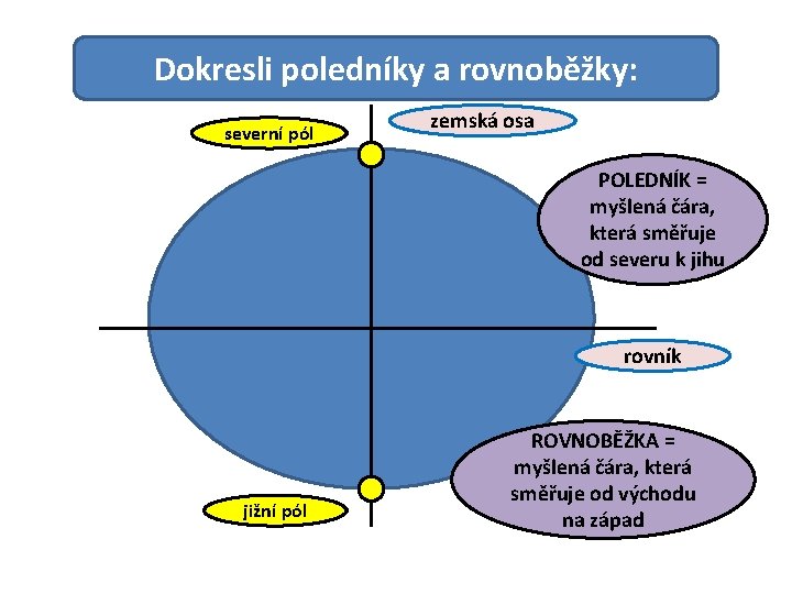 Dokresli poledníky rovnoběžky: ORIENTACE NA a. GLÓBU: severní pól zemská osa POLEDNÍK = myšlená