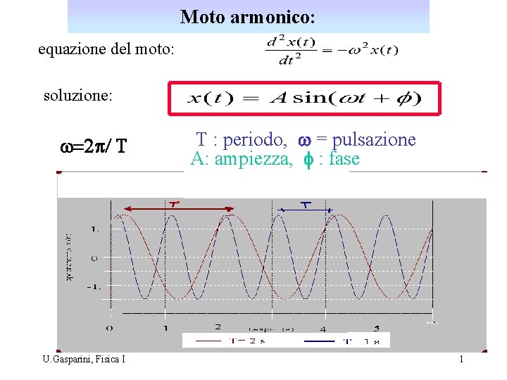 Moto armonico: equazione del moto: soluzione: w=2 p/ T U. Gasparini, Fisica I T
