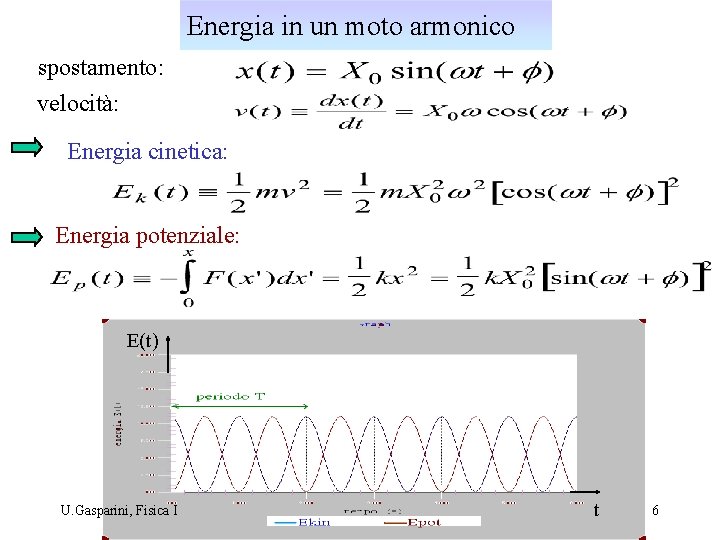 Energia in un moto armonico spostamento: velocità: Energia cinetica: Energia potenziale: E(t) U. Gasparini,