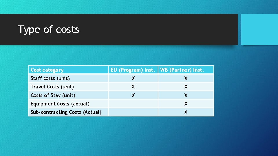 Type of costs Cost category EU (Program) Inst. WB (Partner) Inst. Staff costs (unit) Type of costs Cost category EU (Program) Inst. WB (Partner) Inst. Staff costs (unit)