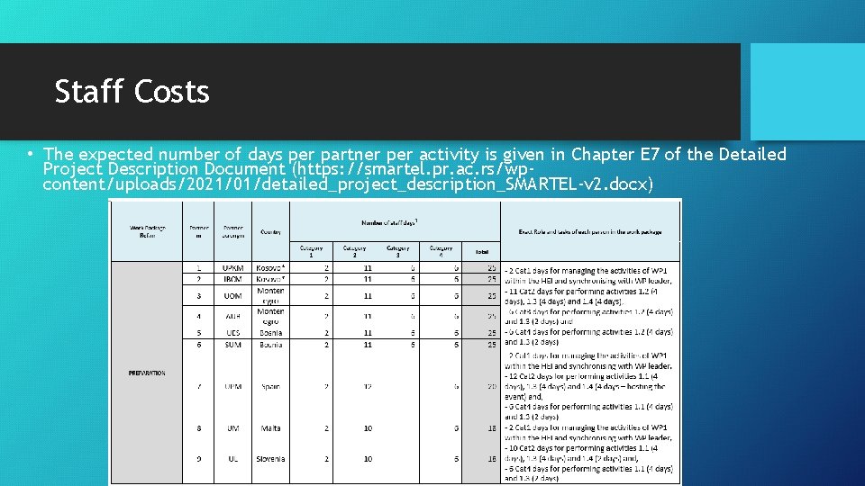 Staff Costs • The expected number of days per partner per activity is given Staff Costs • The expected number of days per partner per activity is given