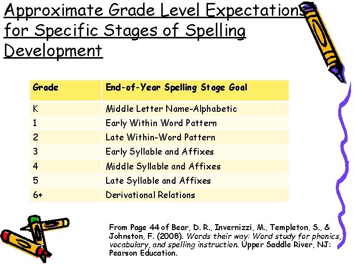 Approximate Grade Level Expectations for Specific Stages of Spelling Development Grade End-of-Year Spelling Stage