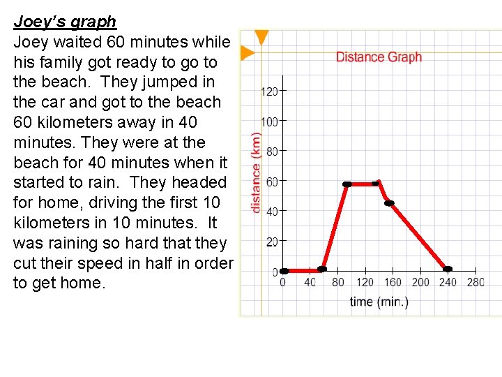 Joey’s graph Joey waited 60 minutes while his family got ready to go to