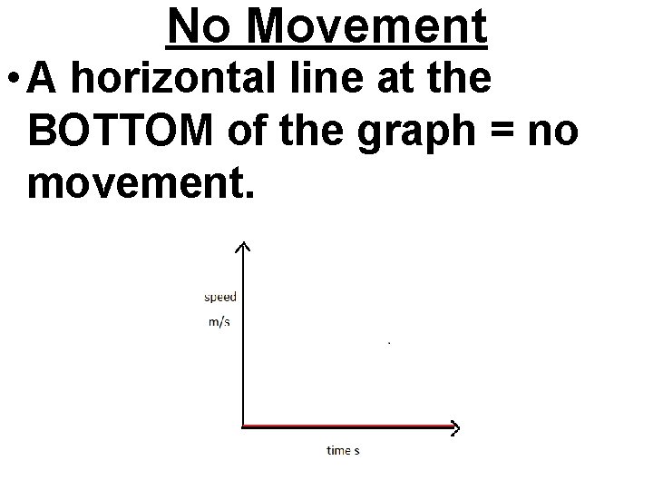 No Movement • A horizontal line at the BOTTOM of the graph = no