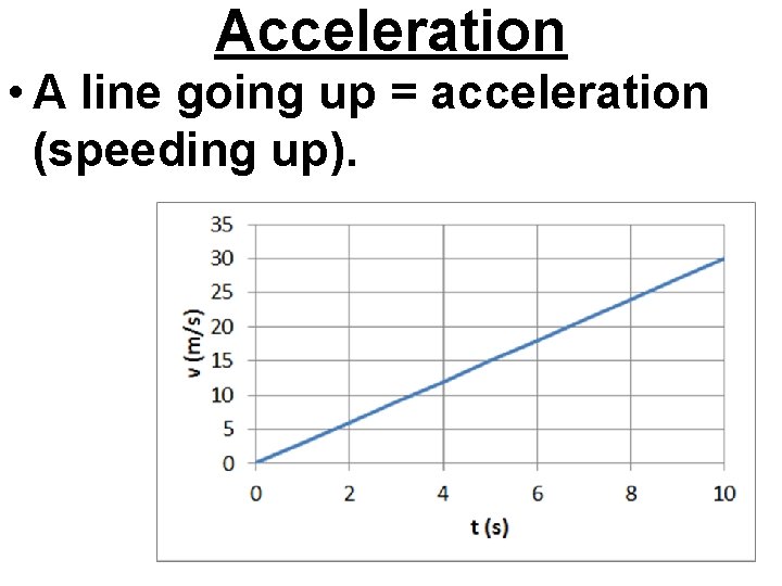 Acceleration • A line going up = acceleration (speeding up). 