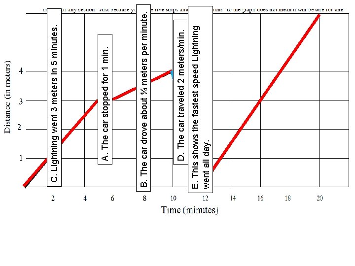 E. This shows the fastest speed Lightning went all day. D. The car traveled