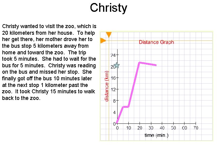 Christy wanted to visit the zoo, which is 20 kilometers from her house. To