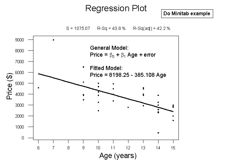 Regression Plot S = 1075. 07 R-Sq = 43. 8 % Do Minitab example