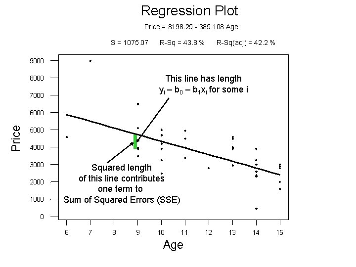 Regression Plot Price = 8198. 25 - 385. 108 Age S = 1075. 07