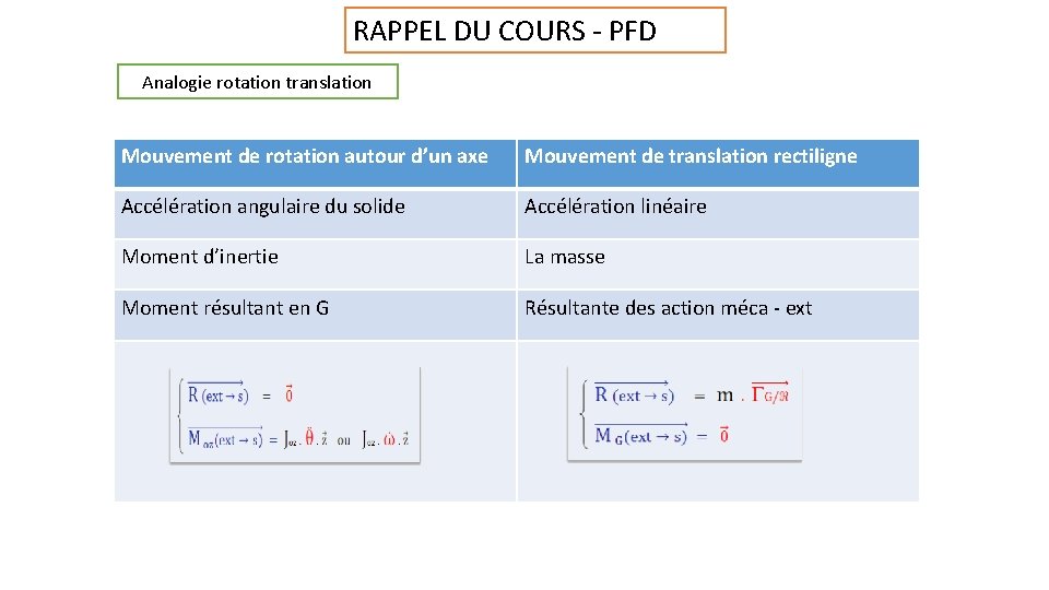 RAPPEL DU COURS - PFD Analogie rotation translation Mouvement de rotation autour d’un axe