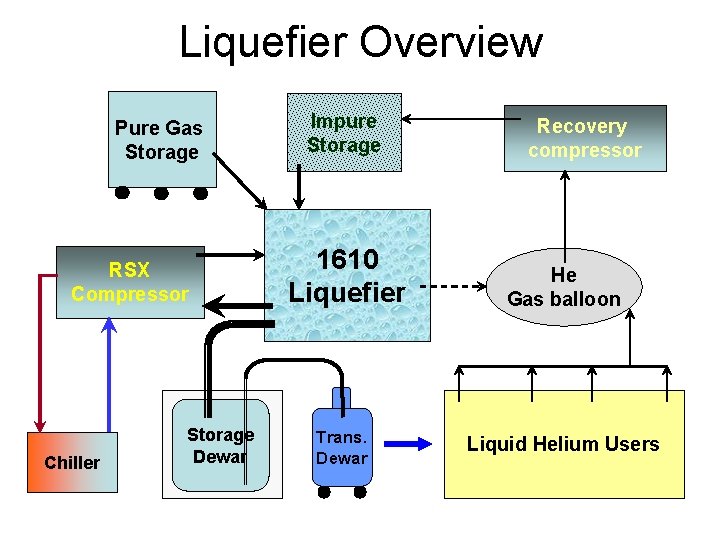 Liquefier Overview Pure Gas Storage RSX Compressor Chiller Storage Dewar Impure Storage 1610 Liquefier