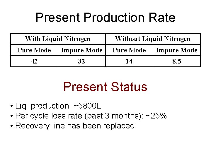 Present Production Rate With Liquid Nitrogen Without Liquid Nitrogen Pure Mode Impure Mode 42