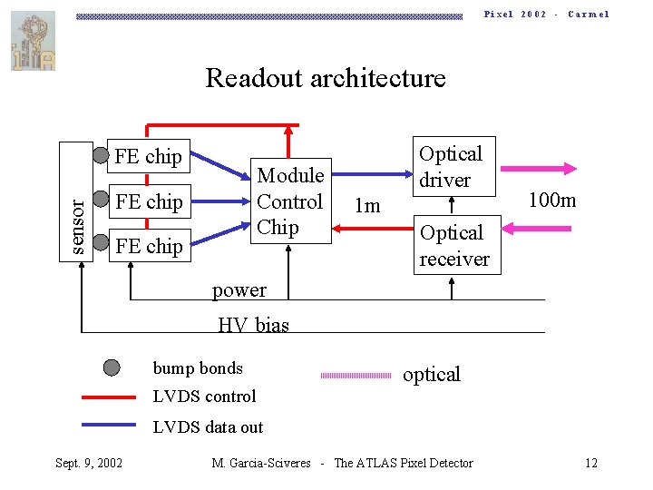 Pixel 2002 - Carmel Readout architecture sensor FE chip Module Control Chip FE chip