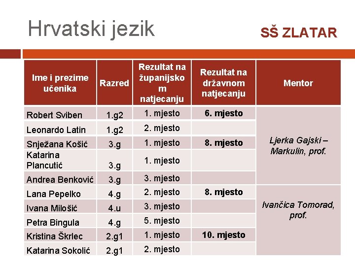 Hrvatski jezik SŠ ZLATAR Razred Rezultat na županijsko m natjecanju Rezultat na državnom natjecanju