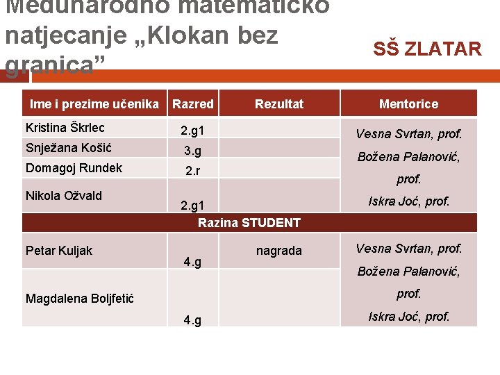 Međunarodno matematičko natjecanje „Klokan bez granica” Ime i prezime učenika Razred Rezultat SŠ ZLATAR