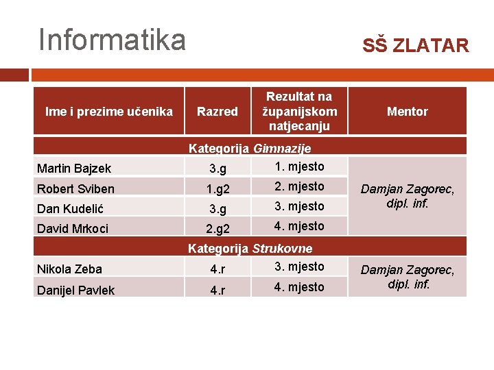 Informatika Ime i prezime učenika Martin Bajzek SŠ ZLATAR Razred Rezultat na županijskom natjecanju